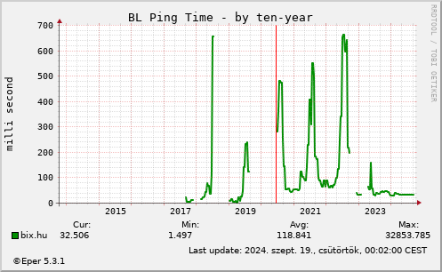 BL Ping - by 10year