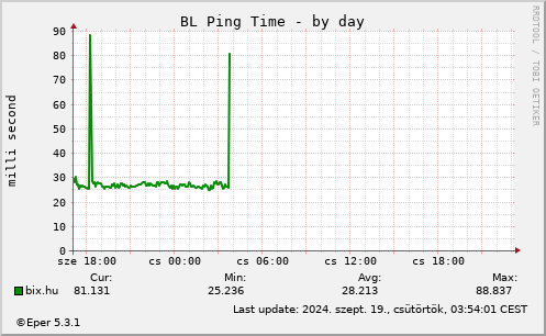 BL Ping - by day