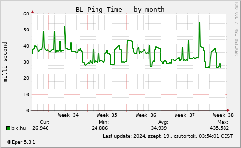 BL Ping - by month