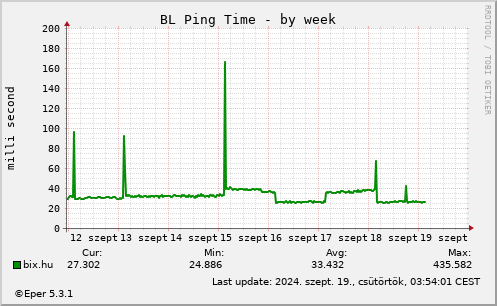 BL Ping - by week