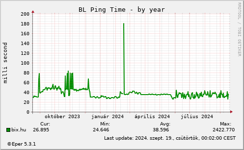 BL Ping - by year