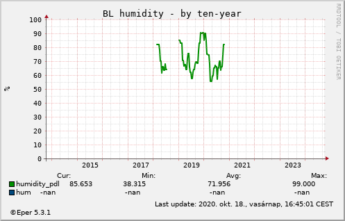 BL WHh - by 10year