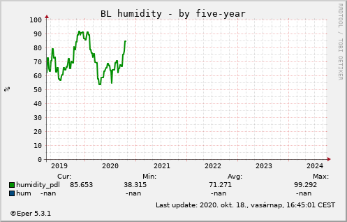 BL WHh - by 5year