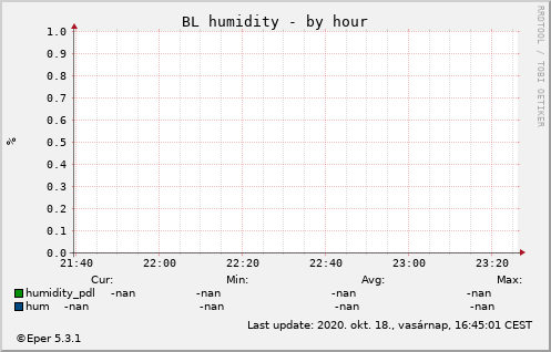 BL WHh - by hour