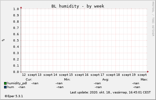 BL WHh - by week