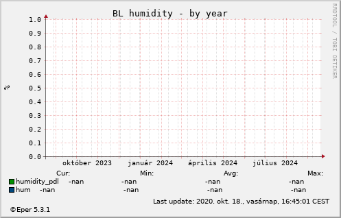 BL WHh - by year