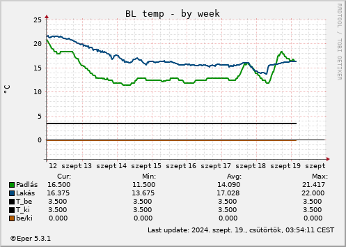 BL WHt - by week