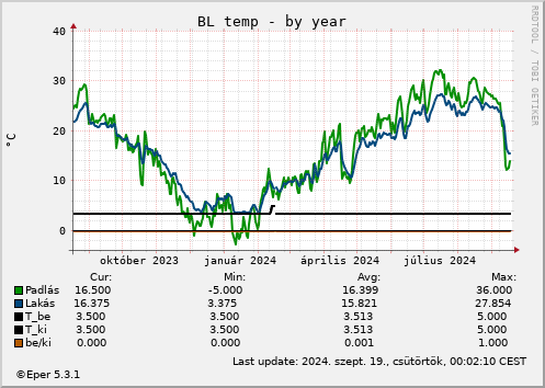 BL WHt - by year