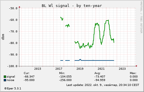 BL WL - by 10year