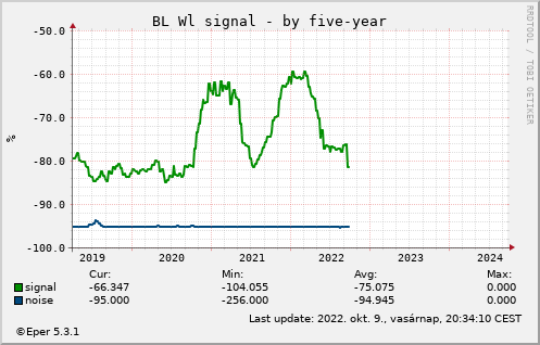 BL WL - by 5year