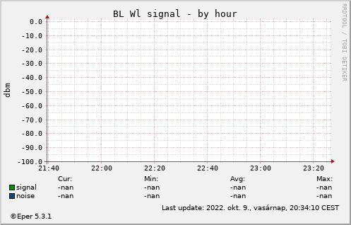 BL WL - by hour