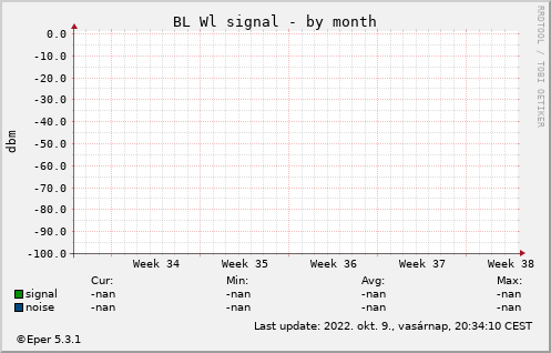 BL WL - by month