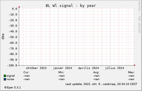 BL WL - by year