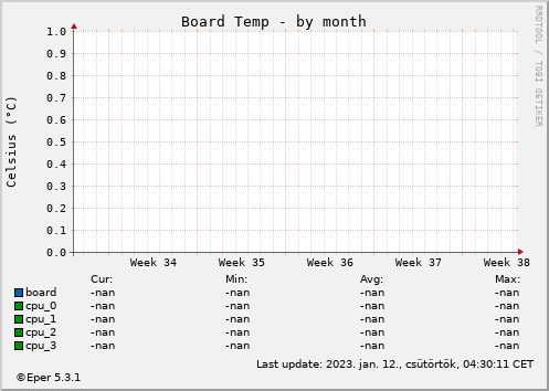 Board temp - by month