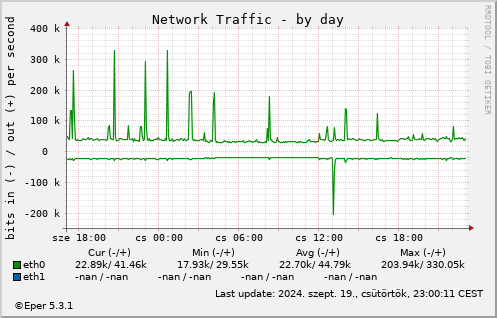 Netw - by day