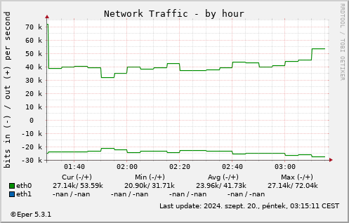 Netw - by hour