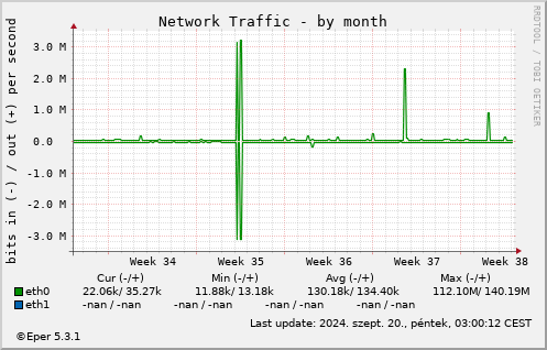 Netw - by month