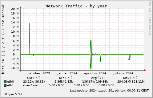 Netw - by year