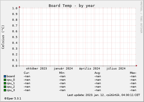 Board temp - by year