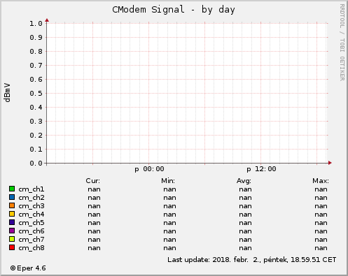 Cmodem Signal - by day