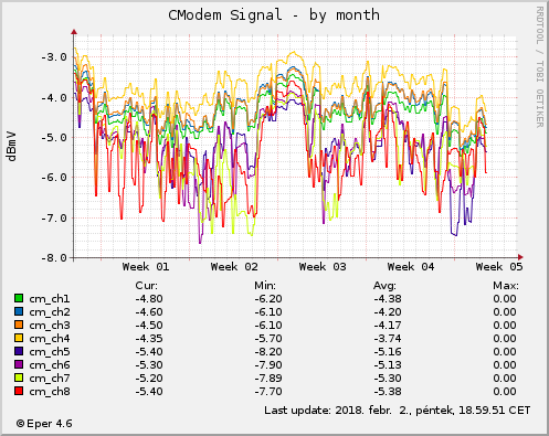 Cmodem Signal- by month