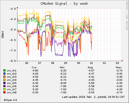 Cmodem Signal - by week