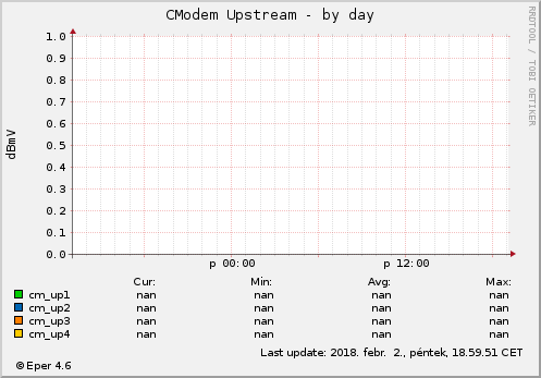 Cmodem Upstream - by day