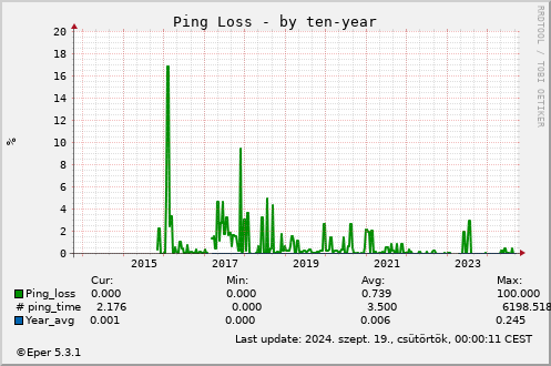 Ping Loss - by ten-year