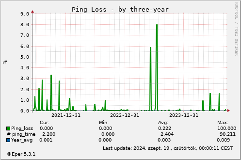 Ping Loss - by three-year