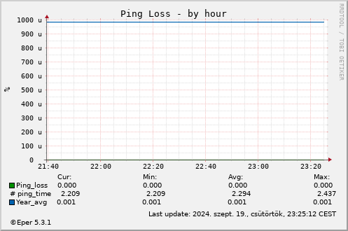 Ping Loss - by hour