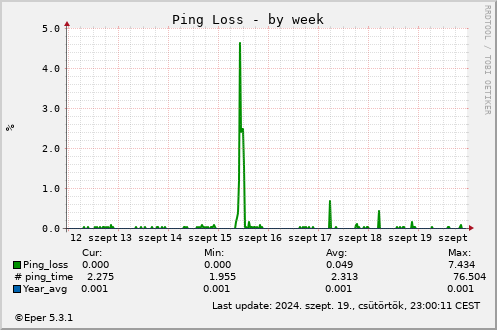 Ping Loss - by week