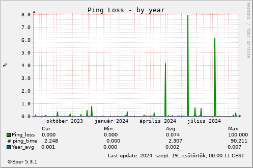 Ping Loss - by year