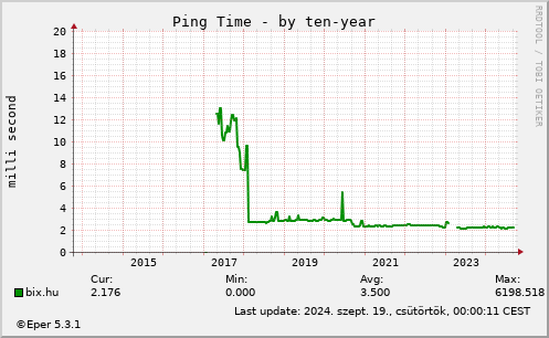 Ping Time - by ten-year