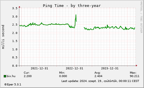 Ping Time - by three-year