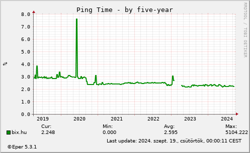 Ping Time - by five-year