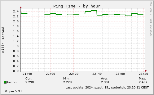 Ping Time - by hour