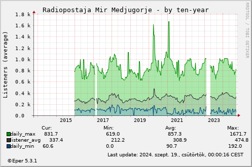 Radiopostaja Mir Medjugorje - by ten-year