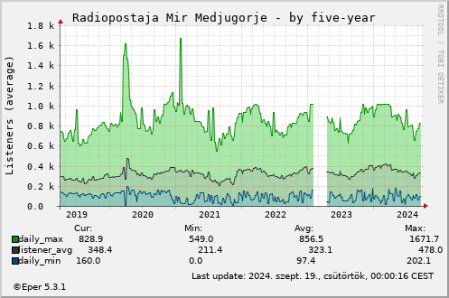 Radiopostaja Mir Medjugorje - by five-year