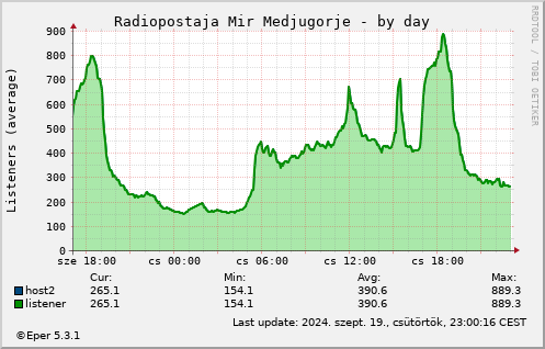 Radiopostaja Mir Medjugorje - by day