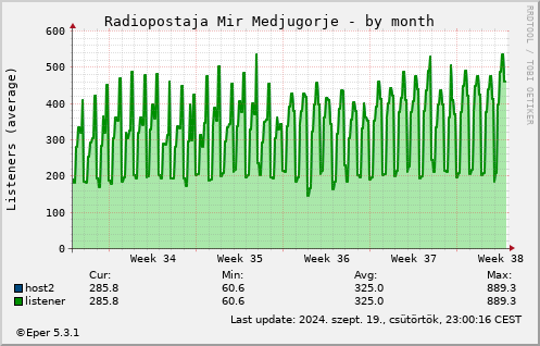 Radiopostaja Mir Medjugorje - by month