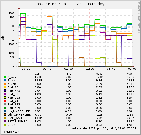 Router NetStat - by hour