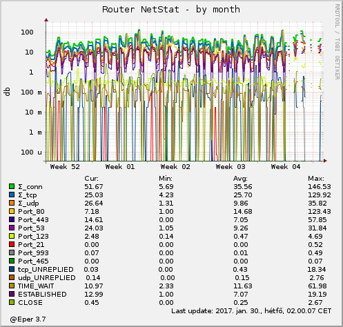 Router NetStat - by month