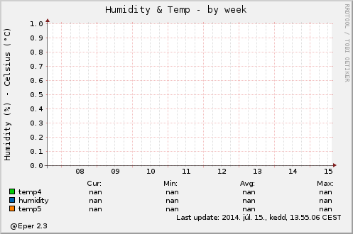 Humidity by week