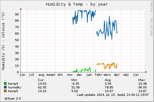 Humidity by year