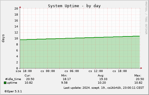 System Uptime - by day