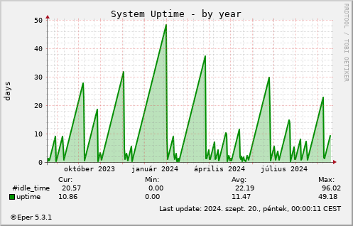 Kazan - by year