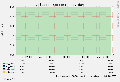 Voltage/Current - by day