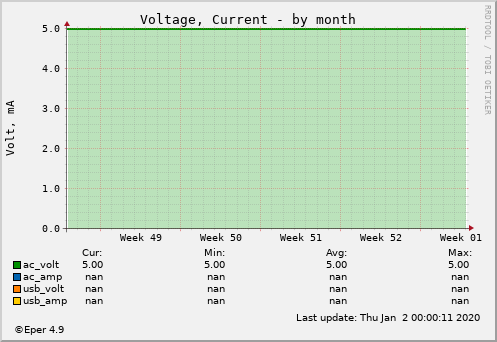 Voltage/Current - by month