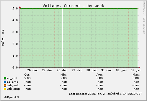 Voltage/Current - by week