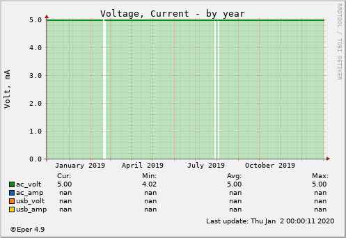 Voltage/Current - by year